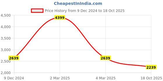 myntra.com MISH Layered Satin Midi Dress mish Price History Graph from 9 Dec 2024 to 18 Oct 2025