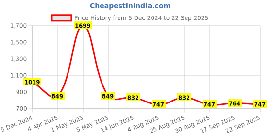 myntra.com MISH Long Sleeves Satin Shirt Style Top mish Price History Graph from 5 Dec 2024 to 22 Sep 2025