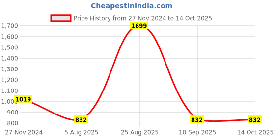 myntra.com MISH Mustard Yellow Extended Sleeves Top mish Price History Graph from 27 Nov 2024 to 14 Oct 2025