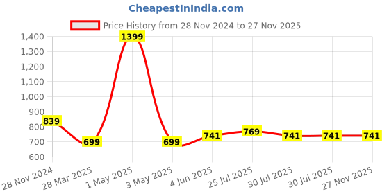 myntra.com MISH Navy Blue Colourblocked Sleeveless Georgette Top mish Price History Graph from 28 Nov 2024 to 26 Nov 2025