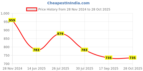 myntra.com MISH Navy Blue Shirt Collar Sleeveless Top mish Price History Graph from 28 Nov 2024 to 28 Oct 2025