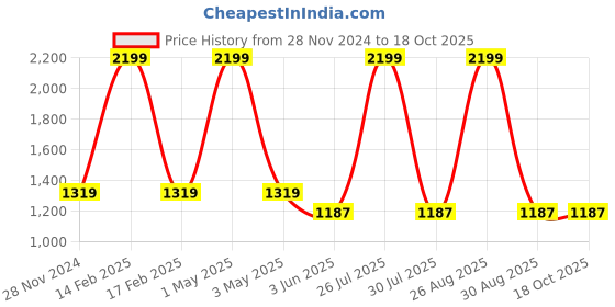 myntra.com MISH One Shoulder Cut-Out Sheath Dress mish Price History Graph from 28 Nov 2024 to 18 Oct 2025