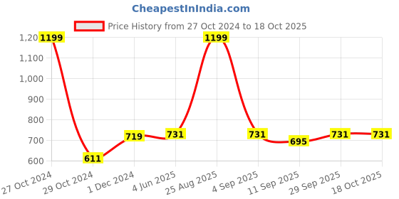 myntra.com MISH One Shoulder Satin Top mish Price History Graph from 27 Oct 2024 to 18 Oct 2025