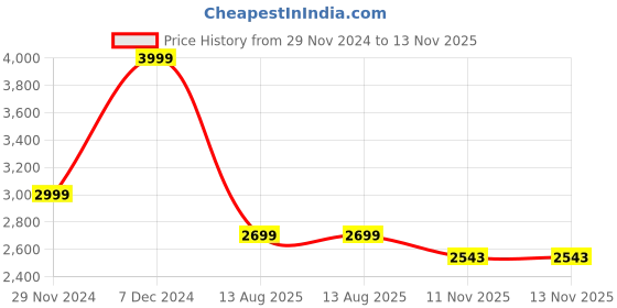 myntra.com MISH Pink Embellished Flared Sleeves Fit & Flare Maxi Dress mish Price History Graph from 29 Nov 2024 to 12 Nov 2025
