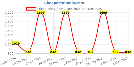 myntra.com MISH Pink Off-Shoulder Bardot Top mish Price History Graph from 1 Dec 2024 to 1 Dec 2025