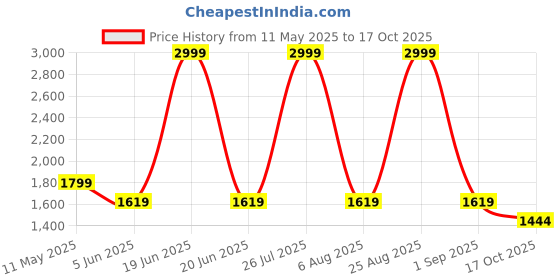 myntra.com MISH Polka Dot Print Cuffed Sleeves Satin A-Line Dress mish Price History Graph from 11 May 2025 to 17 Oct 2025