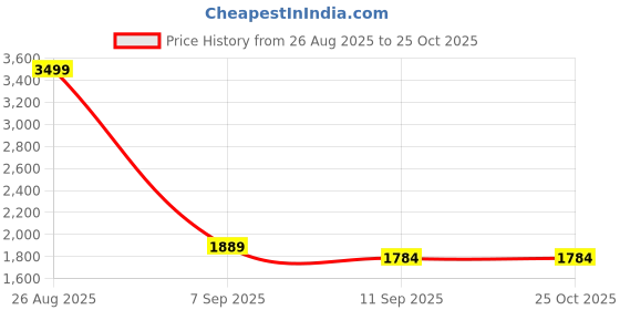 myntra.com MISH Polka Dot Printed Cowl Neck A-Line Midi Dress mish Price History Graph from 26 Aug 2025 to 25 Oct 2025
