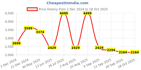 myntra.com MISH Polka Dots Printed Pleated Puff Sleeves Chiffon Maxi Dress mish Price History Graph from 2 Dec 2024 to 18 Oct 2025