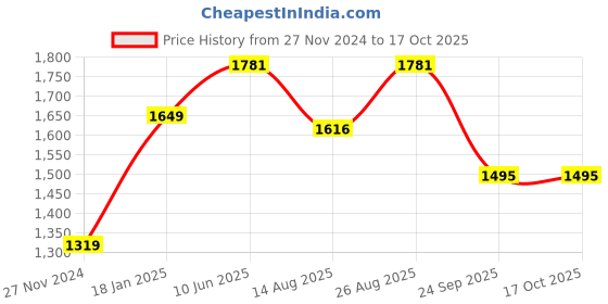 myntra.com MISH Print Shoulder Straps Net Fit & Flare Dress mish Price History Graph from 27 Nov 2024 to 15 Oct 2025