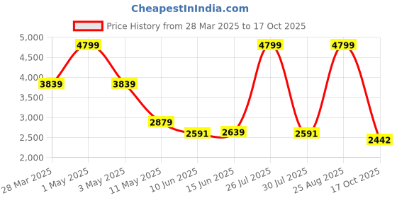 myntra.com MISH Printed Shoulder Straps Crop Top With Trousers & Coat Co-Ords mish Price History Graph from 28 Mar 2025 to 17 Oct 2025