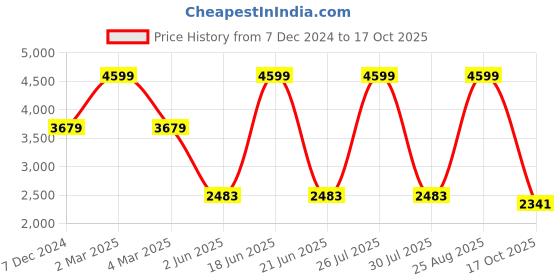 myntra.com MISH Printed Top With Trousers Co-Ords mish Price History Graph from 7 Dec 2024 to 17 Oct 2025
