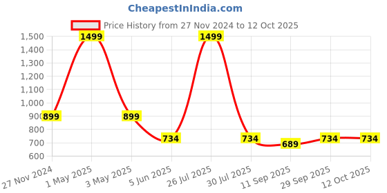 myntra.com MISH Puff Sleeve Ruffles Georgette Wrap Top mish Price History Graph from 27 Nov 2024 to 11 Oct 2025