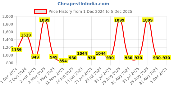 myntra.com MISH Purple Abstract Printed Shoulder Straps Tiered Fit & Flare Dress mish Price History Graph from 1 Dec 2024 to 5 Dec 2025