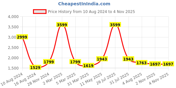 myntra.com MISH Purple V-Neck Maxi Dress mish Price History Graph from 10 Aug 2024 to 4 Nov 2025