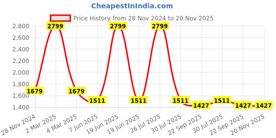myntra.com MISH Red Satin Sheath Dress mish Price History Graph from 28 Nov 2024 to 20 Nov 2025