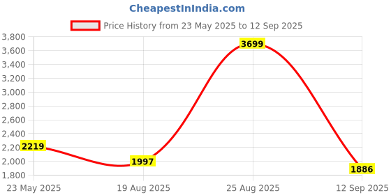 myntra.com MISH Red Square Neck Chiffon Sheath Dress mish Price History Graph from 23 May 2025 to 12 Sep 2025