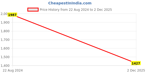 myntra.com MISH Red Square Neck Long Sleeves Satin Dress mish Price History Graph from 22 Aug 2024 to 2 Dec 2025