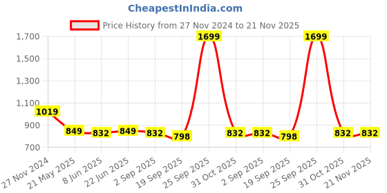 myntra.com MISH Roll-Up Sleeves Georgette Top mish Price History Graph from 27 Nov 2024 to 21 Nov 2025