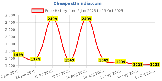 myntra.com MISH Rust Crepe Sheath Mini Dress mish Price History Graph from 2 Jun 2025 to 13 Oct 2025