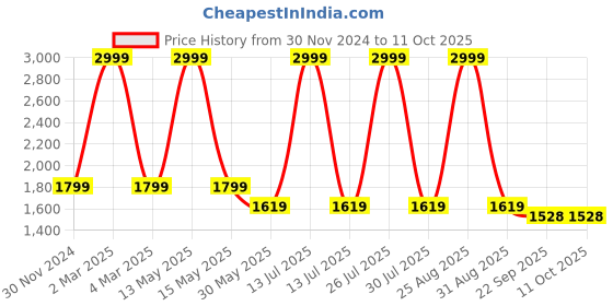 myntra.com MISH Rust Georgette Sheath Midi Dress mish Price History Graph from 30 Nov 2024 to 10 Oct 2025