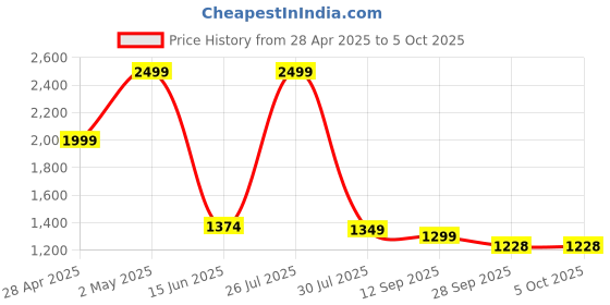 myntra.com MISH Rust Off-Shoulder Crepe A-Line Midi Dress mish Price History Graph from 28 Apr 2025 to 4 Oct 2025