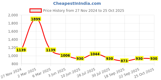 myntra.com MISH Satin Cowl Neck A-Line Dress mish Price History Graph from 27 Nov 2024 to 25 Oct 2025
