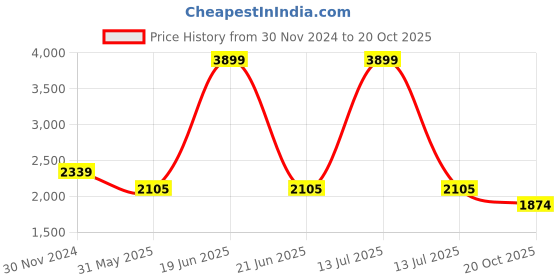 myntra.com MISH Satin Sheath Dress mish Price History Graph from 30 Nov 2024 to 20 Oct 2025