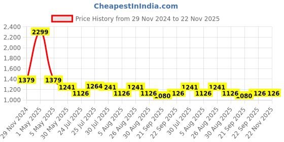 myntra.com MISH Satin Wrap Midi Dress mish Price History Graph from 29 Nov 2024 to 22 Nov 2025