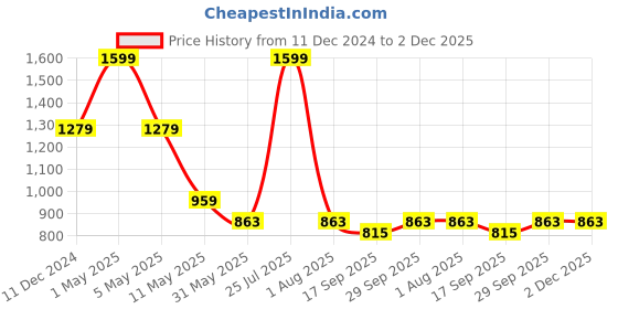 myntra.com MISH Scuba Fit & Flare Mini Dress mish Price History Graph from 11 Dec 2024 to 2 Dec 2025