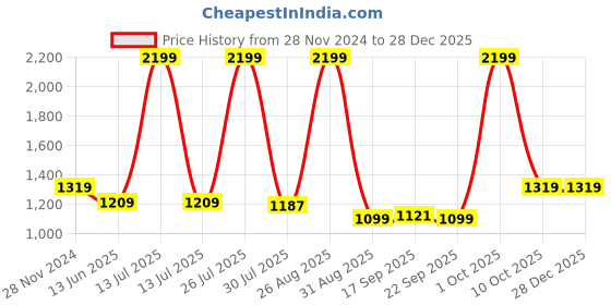 myntra.com MISH Scuba V-Neck Fit & Flare Dress mish Price History Graph from 28 Nov 2024 to 28 Dec 2025