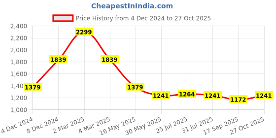 myntra.com MISH Short Sleeves V-Neck Scuba Dress mish Price History Graph from 4 Dec 2024 to 27 Oct 2025