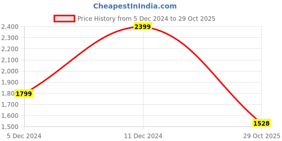 myntra.com MISH Shoulder Strap Cut Out Satin A Line Midi Dress mish Price History Graph from 5 Dec 2024 to 29 Oct 2025