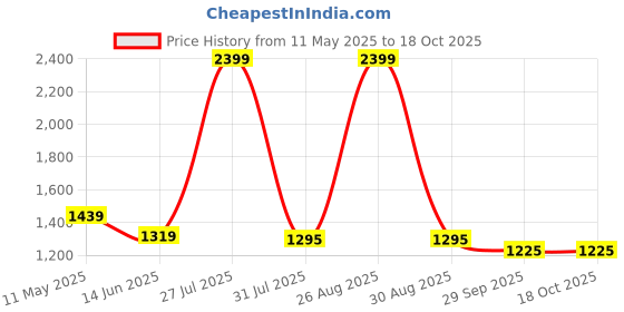 myntra.com MISH Shoulder Straps Fit & Flare Mini Dress mish Price History Graph from 11 May 2025 to 18 Oct 2025