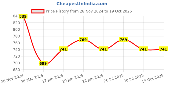 myntra.com MISH Shoulder Straps Georgette Top mish Price History Graph from 28 Nov 2024 to 19 Oct 2025