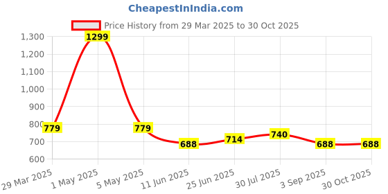 myntra.com MISH Shoulder Straps Ruffled Georgette Top mish Price History Graph from 29 Mar 2025 to 30 Oct 2025