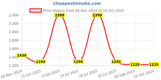 myntra.com MISH Shoulder Straps Sheath Midi Dress mish Price History Graph from 28 Nov 2024 to 10 Oct 2025
