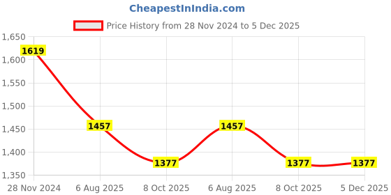 myntra.com MISH Sleeveless One Shoulder Maxi Dress mish Price History Graph from 28 Nov 2024 to 5 Dec 2025