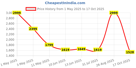 myntra.com MISH Square-Neck Crop Top With Pencil-Fit Trousers Co-Ords mish Price History Graph from 1 May 2025 to 17 Oct 2025