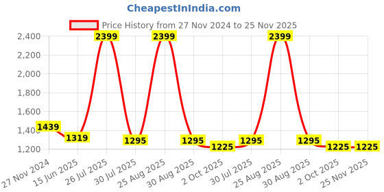 myntra.com MISH Square Neck Pleated Fit & Flare Maxi Dress mish Price History Graph from 27 Nov 2024 to 24 Nov 2025
