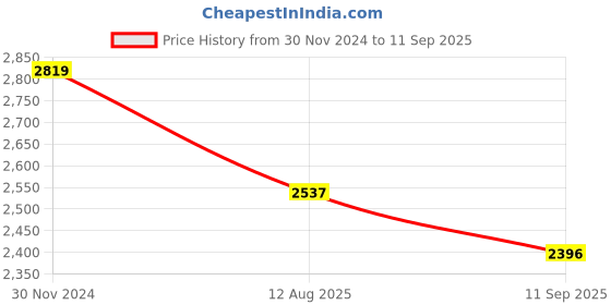 myntra.com MISH Teal Blue Embellished Flared Sleeves Fit & Flare Maxi Dress mish Price History Graph from 30 Nov 2024 to 11 Sep 2025