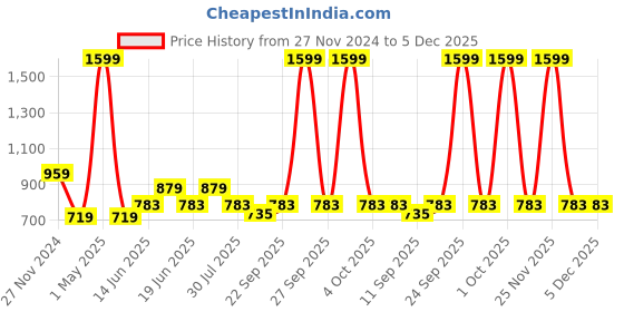 myntra.com MISH Teal Georgette Top mish Price History Graph from 27 Nov 2024 to 5 Dec 2025