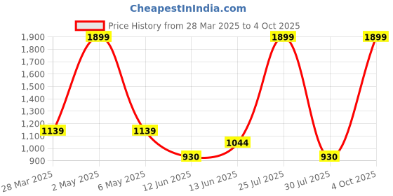myntra.com MISH Teal Shoulder Strap Fit & Flare Maxi Dress mish Price History Graph from 28 Mar 2025 to 4 Oct 2025