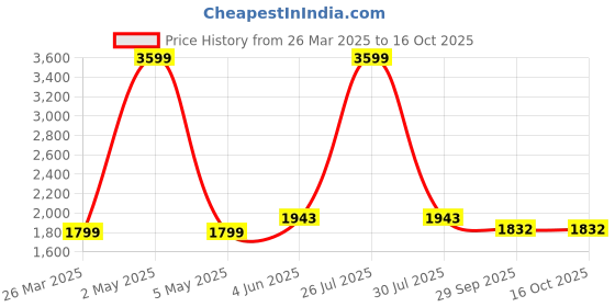 myntra.com MISH Teal Solid Georgette Maxi Dress mish Price History Graph from 26 Mar 2025 to 15 Oct 2025