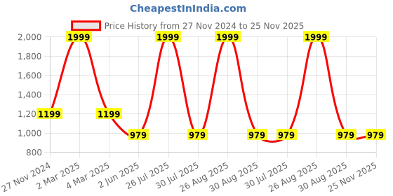 myntra.com MISH Tie-Up Detail Georgette Dress mish Price History Graph from 27 Nov 2024 to 24 Nov 2025