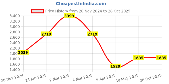 myntra.com MISH V-Neck Puff Sleeves Layered Fit & Flare Dress mish Price History Graph from 28 Nov 2024 to 27 Oct 2025