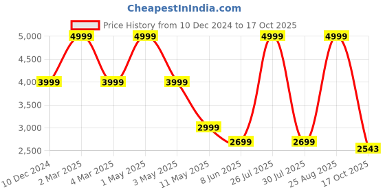 myntra.com MISH White Self Design Shoulder Straps Top With Trousers mish Price History Graph from 10 Dec 2024 to 17 Oct 2025