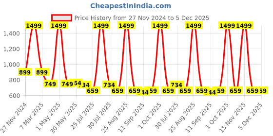 myntra.com MISH Women Black Ruffles Georgette Wrap Top mish Price History Graph from 27 Nov 2024 to 5 Dec 2025