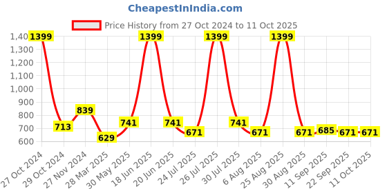 myntra.com MISH Women Charcoal Grey Solid A-Line Top mish Price History Graph from 27 Oct 2024 to 10 Oct 2025