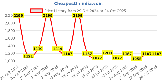 myntra.com MISH  Women Georgette Bodycon Dress mish Price History Graph from 29 Oct 2024 to 23 Oct 2025