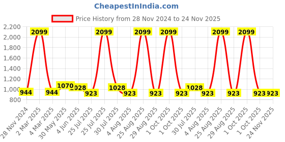 myntra.com MISH Women Mauve Comfort Flared Cropped Parallel Trousers mish Price History Graph from 28 Nov 2024 to 24 Nov 2025